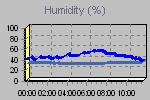 Humidity Graph Thumbnail
