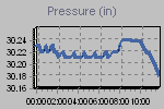 Pressure Graph Thumbnail