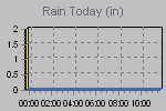 Today's Rainfall Graph Thumbnail