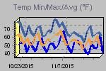 Temp Min/Max Graph Thumbnail