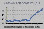 Temperature Graph Thumbnail
